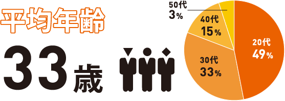 平均年齢 33歳